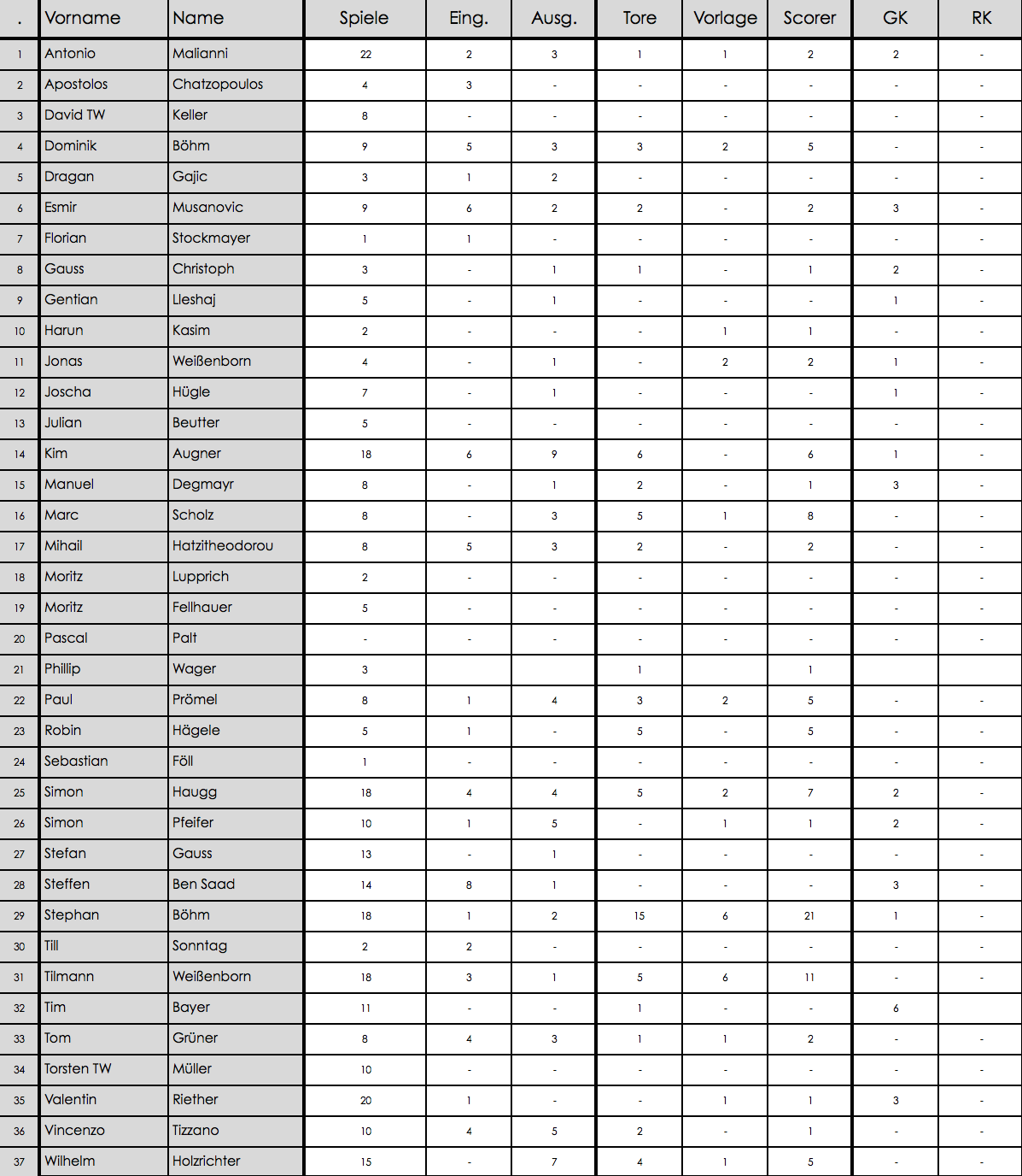 Spielerstatistik 2014-15 II Mannschaft